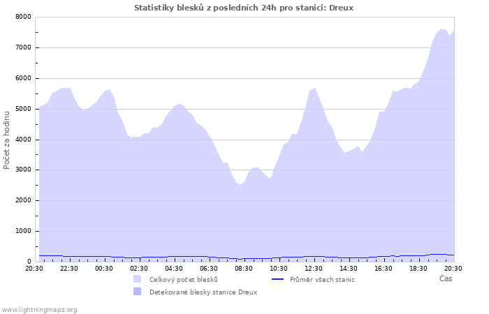 Grafy: Statistiky blesků