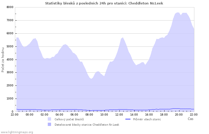 Grafy: Statistiky blesků