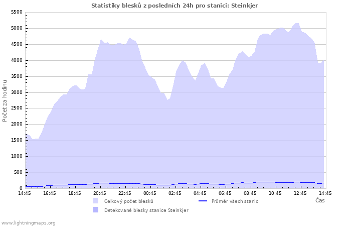 Grafy: Statistiky blesků