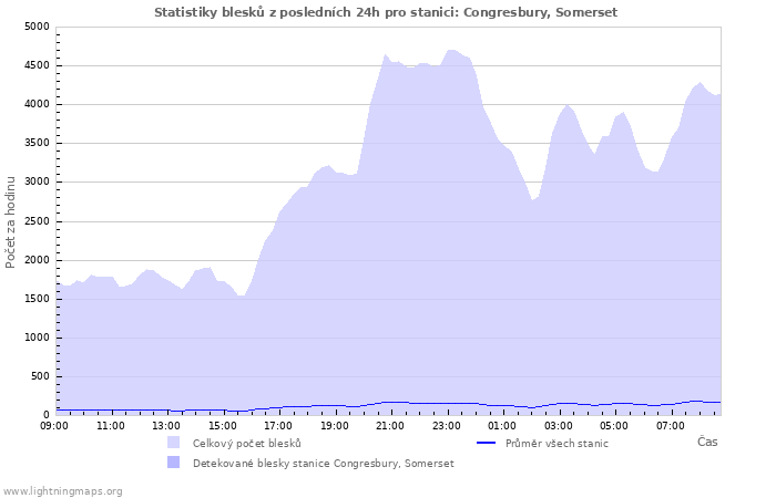 Grafy: Statistiky blesků