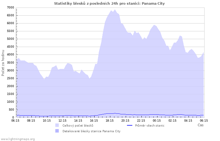 Grafy: Statistiky blesků