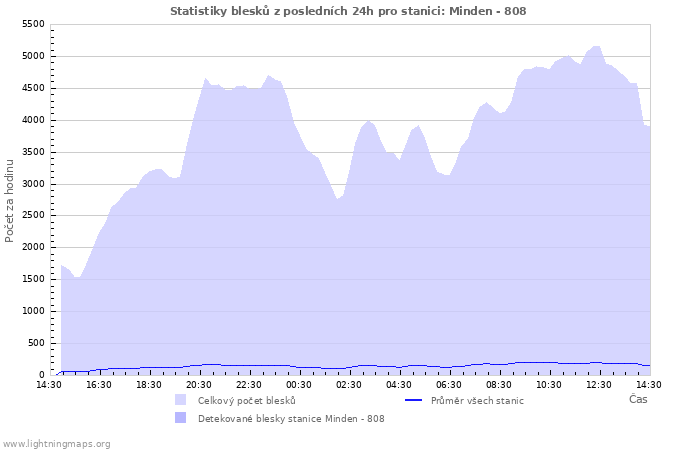 Grafy: Statistiky blesků