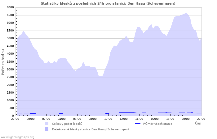 Grafy: Statistiky blesků