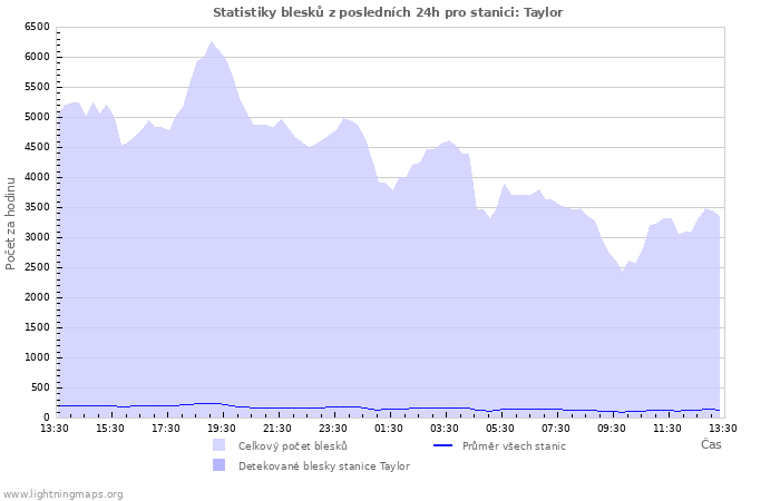 Grafy: Statistiky blesků