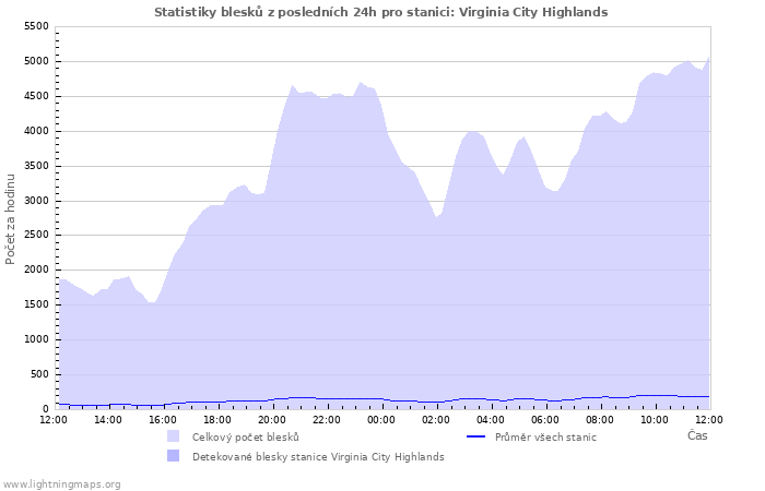 Grafy: Statistiky blesků