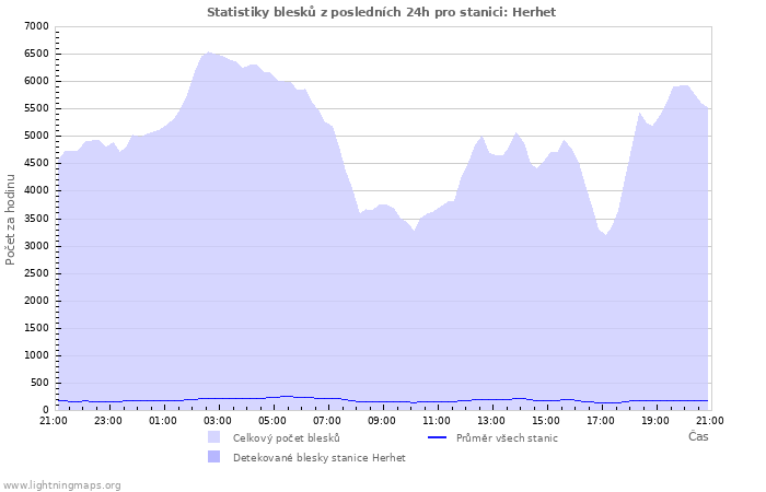 Grafy: Statistiky blesků