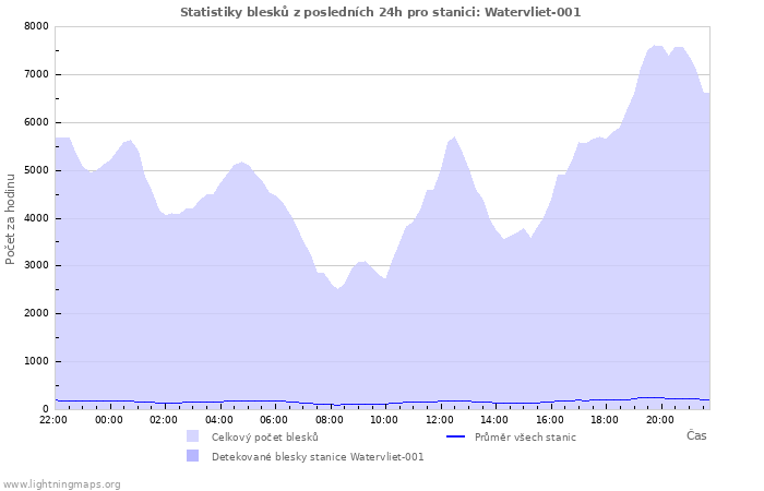 Grafy: Statistiky blesků