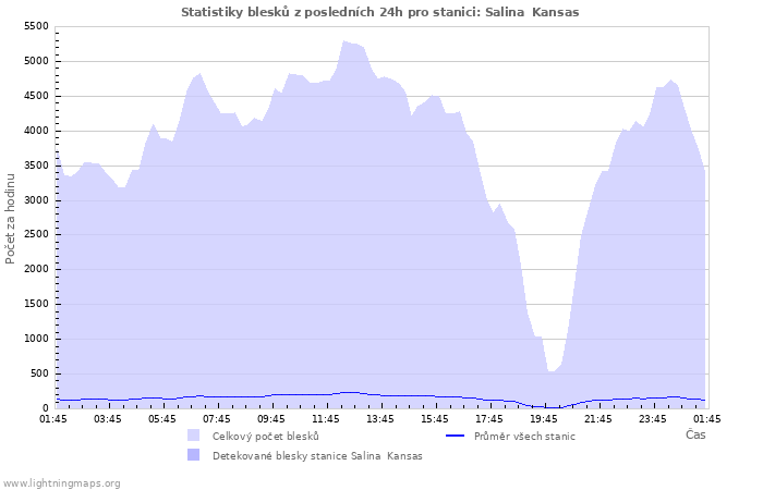 Grafy: Statistiky blesků