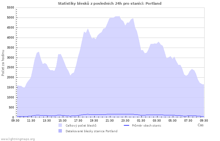 Grafy: Statistiky blesků