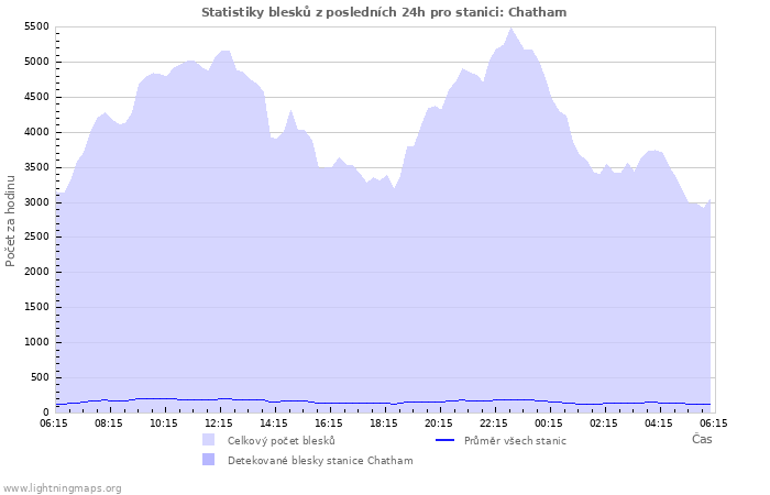 Grafy: Statistiky blesků