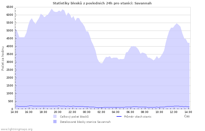 Grafy: Statistiky blesků