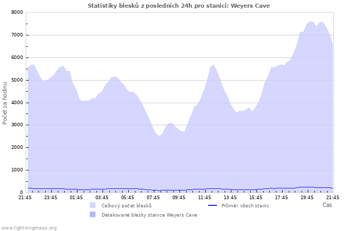 Grafy: Statistiky blesků