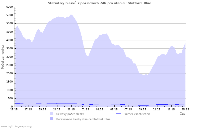 Grafy: Statistiky blesků