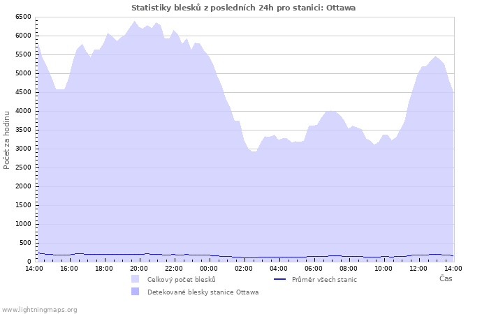 Grafy: Statistiky blesků