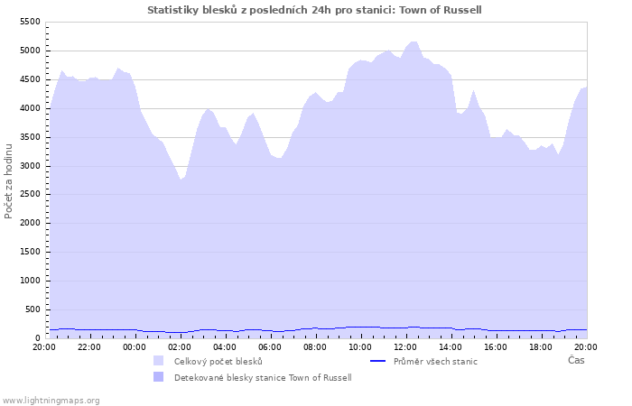 Grafy: Statistiky blesků