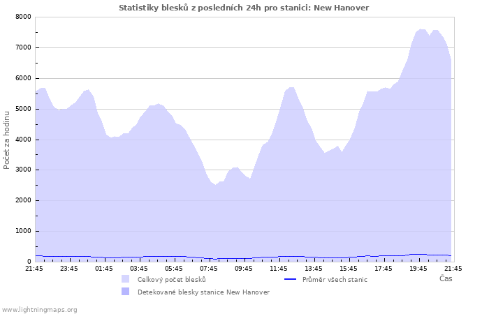 Grafy: Statistiky blesků