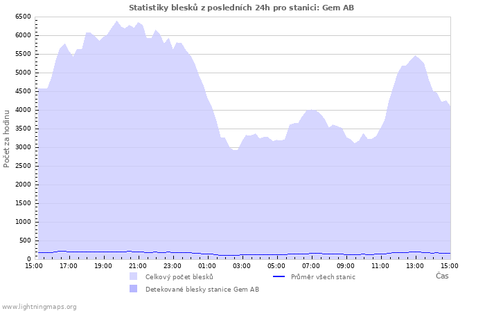 Grafy: Statistiky blesků