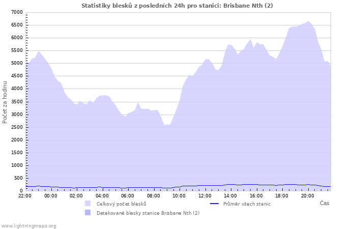 Grafy: Statistiky blesků