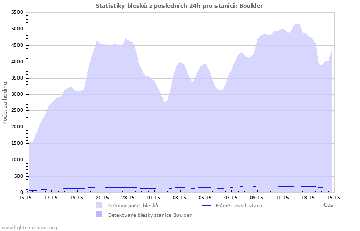 Grafy: Statistiky blesků