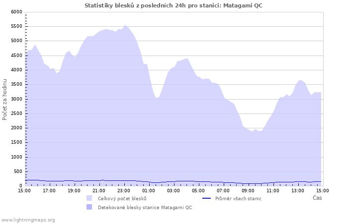 Grafy: Statistiky blesků