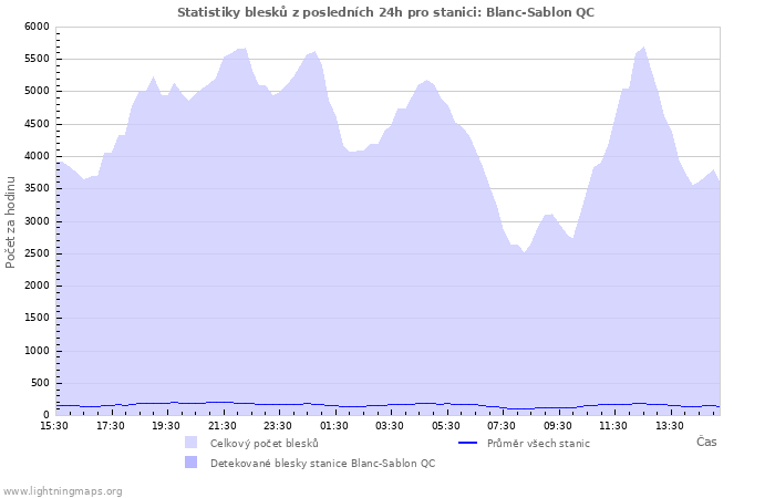 Grafy: Statistiky blesků