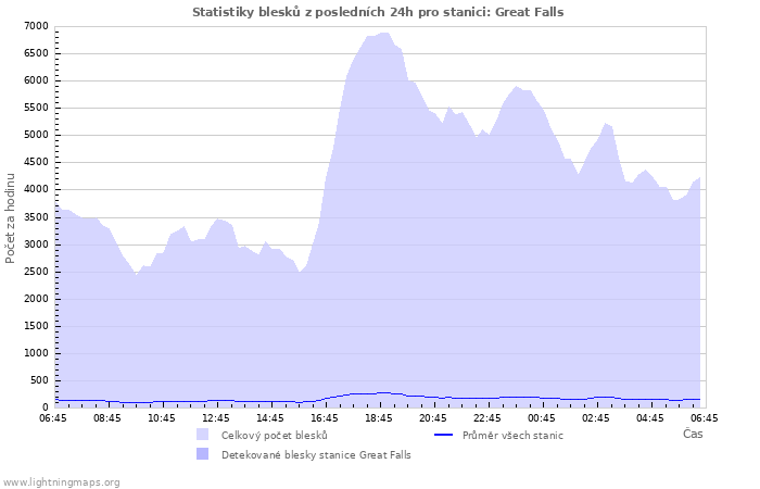 Grafy: Statistiky blesků