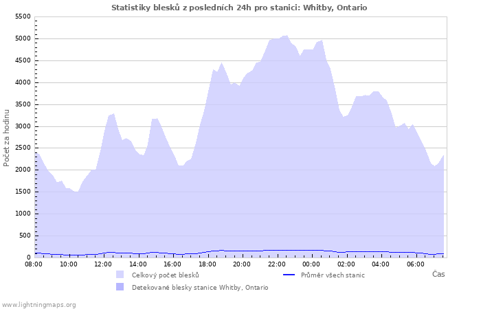 Grafy: Statistiky blesků