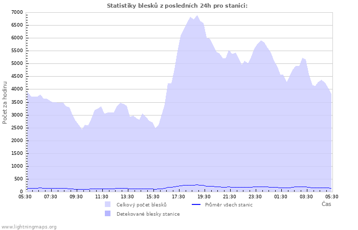 Grafy: Statistiky blesků