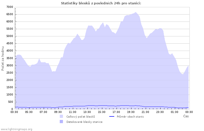 Grafy: Statistiky blesků