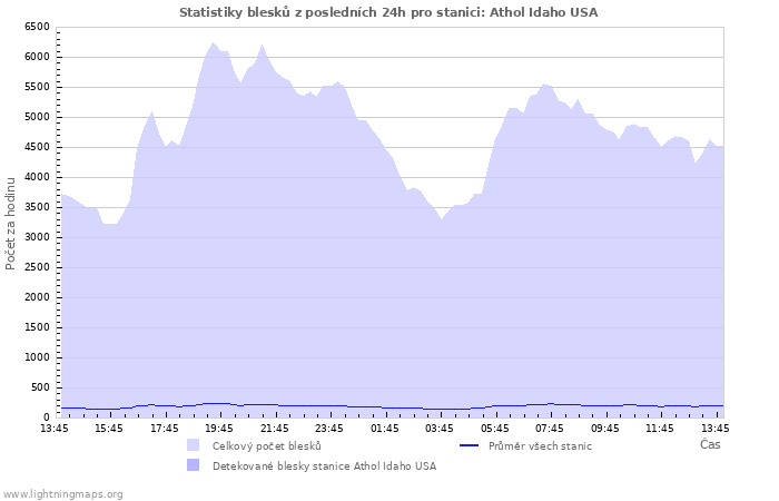 Grafy: Statistiky blesků