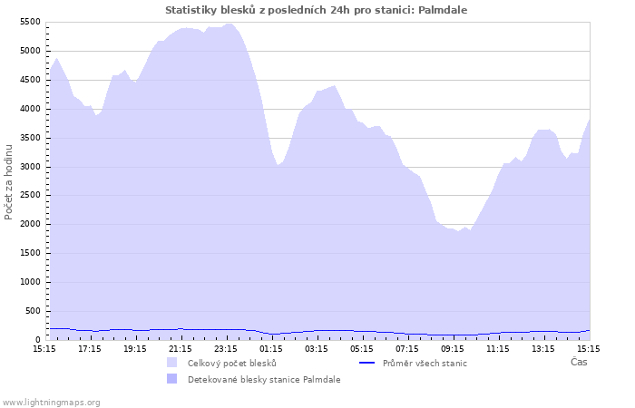 Grafy: Statistiky blesků