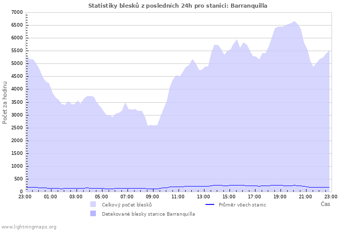 Grafy: Statistiky blesků