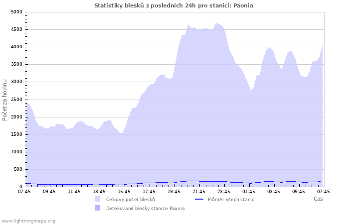 Grafy: Statistiky blesků