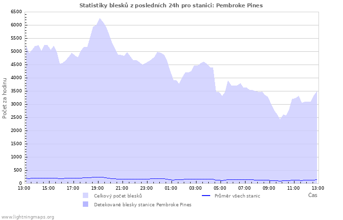 Grafy: Statistiky blesků