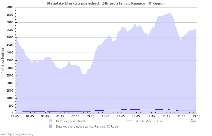 Grafy: Statistiky blesků