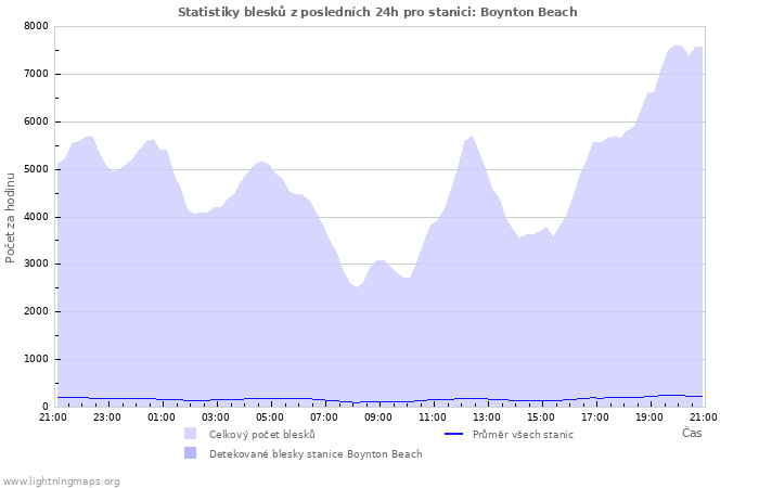 Grafy: Statistiky blesků