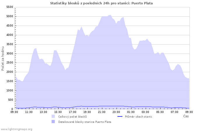 Grafy: Statistiky blesků