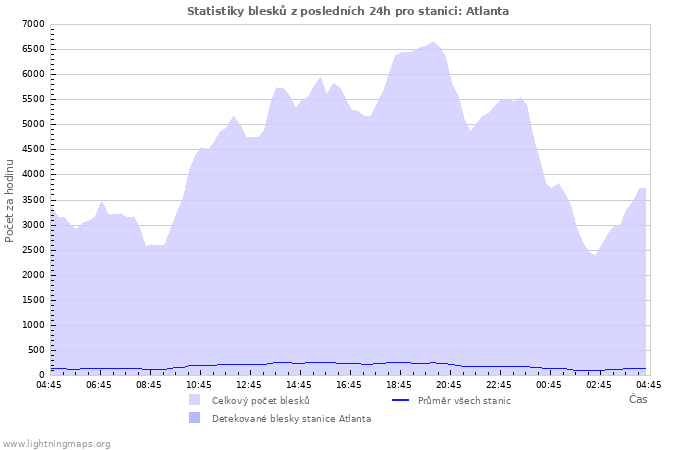 Grafy: Statistiky blesků