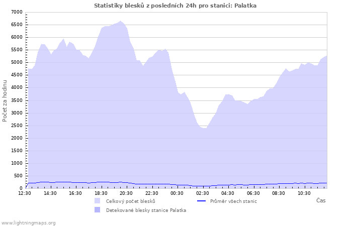 Grafy: Statistiky blesků