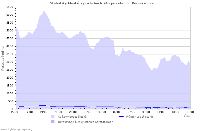 Grafy: Statistiky blesků