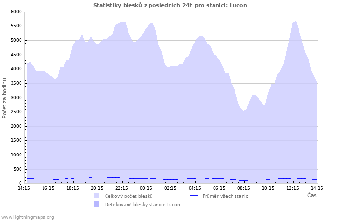 Grafy: Statistiky blesků