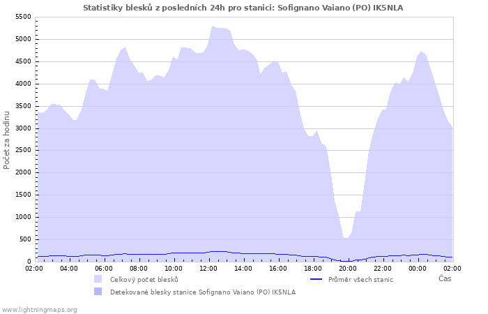 Grafy: Statistiky blesků