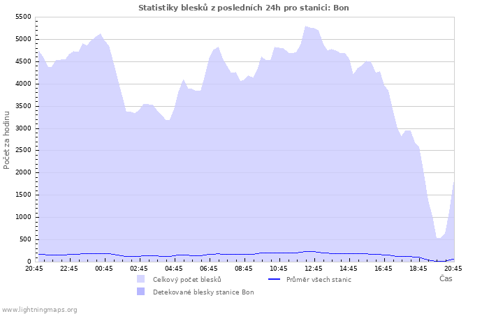 Grafy: Statistiky blesků