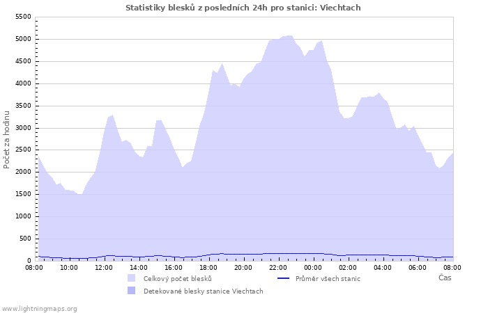 Grafy: Statistiky blesků