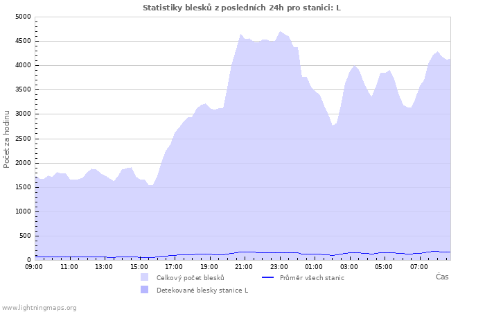 Grafy: Statistiky blesků