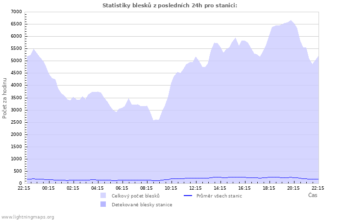 Grafy: Statistiky blesků