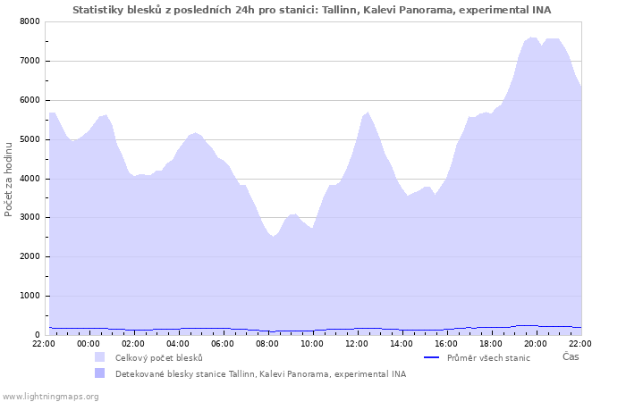 Grafy: Statistiky blesků