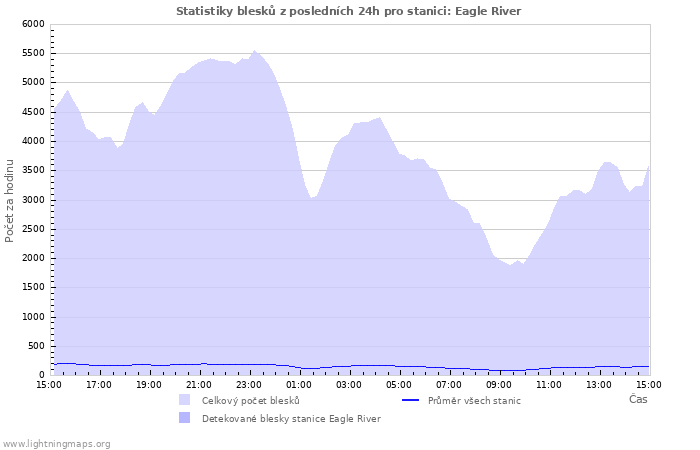 Grafy: Statistiky blesků