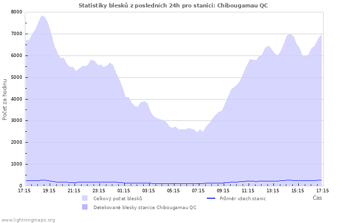 Grafy: Statistiky blesků