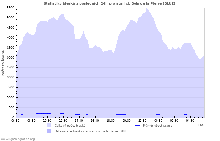 Grafy: Statistiky blesků